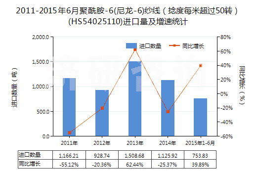 2011-2015年6月聚酰胺-6(尼龍-6)紗線（捻度每米超過50轉(zhuǎn)）(HS54025110)進口量及增速統(tǒng)計